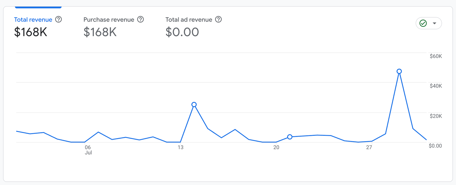 Digital Arches sales after